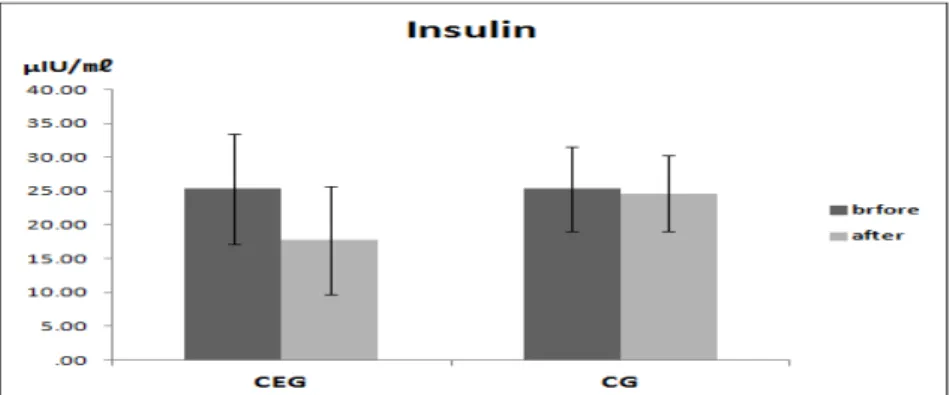 Figure 3.2 Changes of insulin after 12-week combined exercise