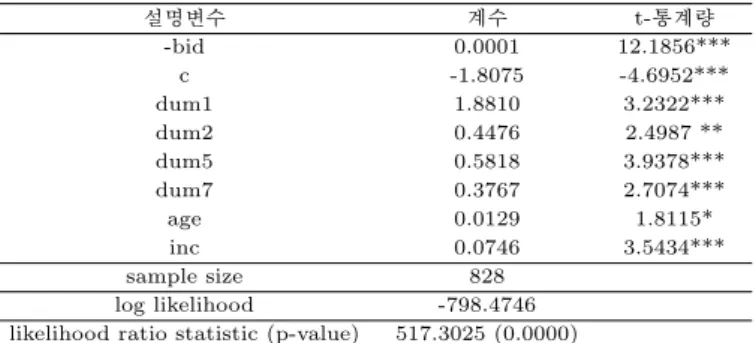 Table 5.4 Estimation results of equation (4.8) 설명변수 계수 t-통계량 -bid 0.0001 12.1856*** c -1.8075 -4.6952*** dum1 1.8810 3.2322*** dum2 0.4476 2.4987 ** dum5 0.5818 3.9378*** dum7 0.3767 2.7074*** age 0.0129 1.8115* inc 0.0746 3.5434*** sample size 828 log lik