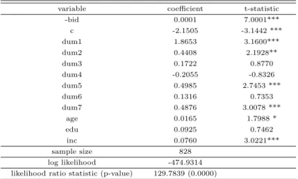 Table 5.1 Initial results estimating equation (4.7)