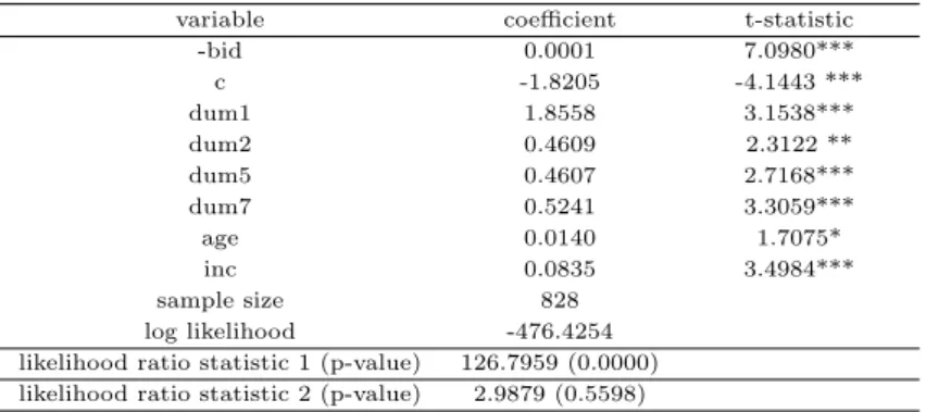Table 5.2 Final results estimating equation (4.7)