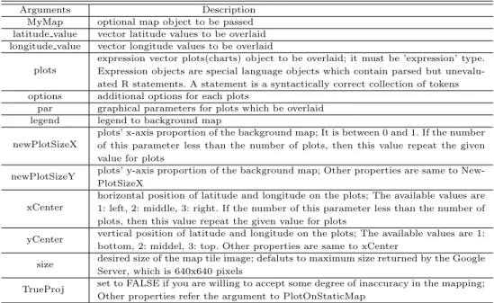 Table 4.1 The arguments of ChartOnStaticMap