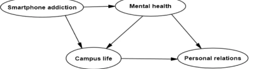 Figure 3.1 Research model