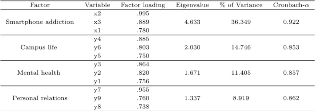 Table 4.2 Results of exploratory factor analysis and reliability for relational benefits Factor Variable Factor loading Eigenvalue % of Variance Cronbach-α