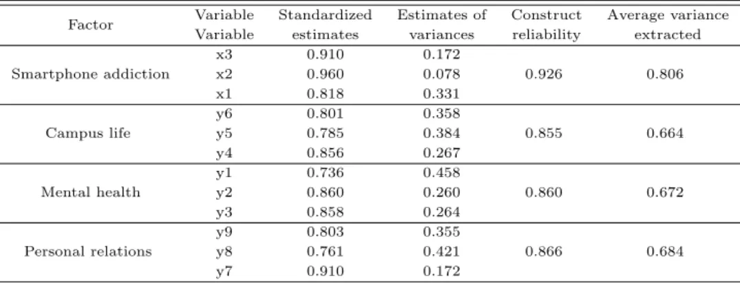 Table 4.3 Validity and reliability of measurement model