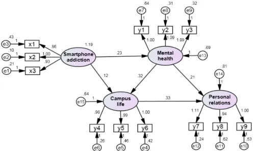 Figure 4.2 Path diagram and unstandardized estimates