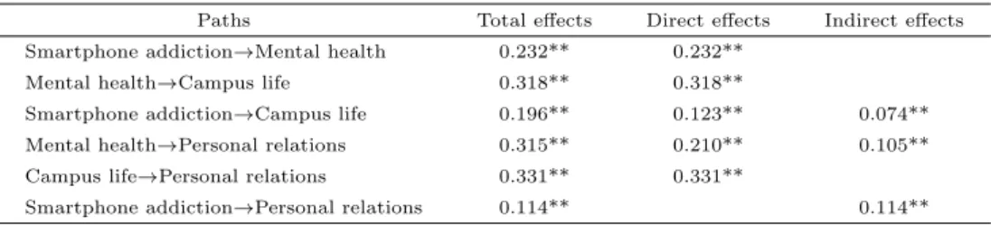 Table 4.7 Total, direct and indirect effects between latent variables