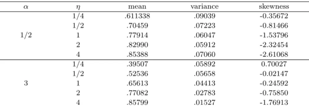 Table 3.2 Approximate means, variances and coefficients of skewness of the density (3.7)