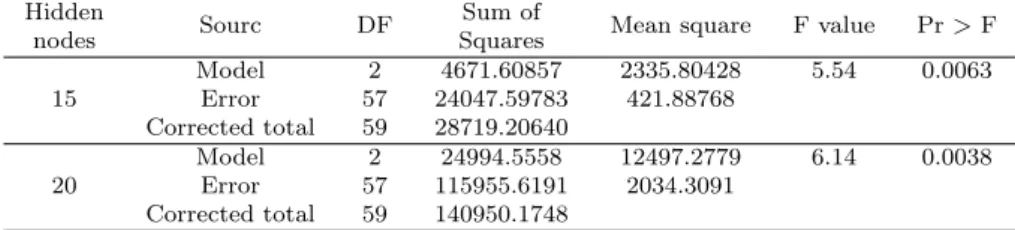 Table 3.1 shows the mean results obtained after we trained each algorithm for 20 trials.