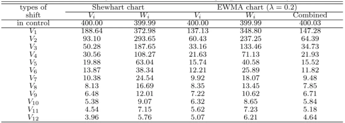 Table 3.1 ARL performances when σ 1 has changed (p = 2, σ 10 = 1.0)