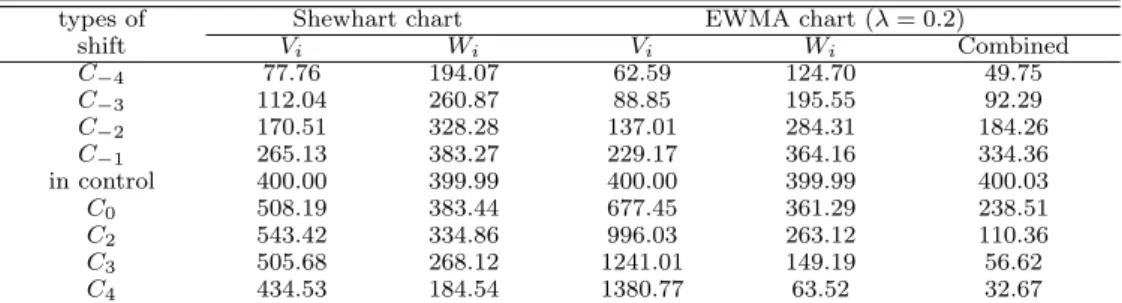 Table 3.2 ARL performances when ρ 12 and ρ 21 have changed (p = 2, ρ 120 = 0.4)