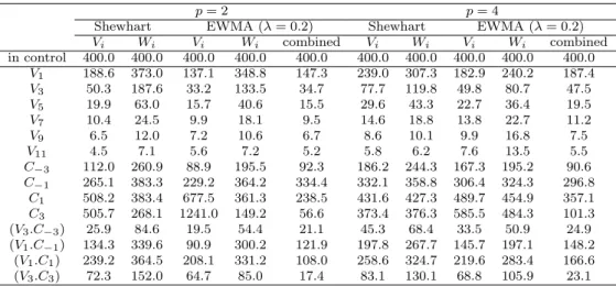 Table 5.1 ARL values of the considered multivariate Shewhart and EWMA charts