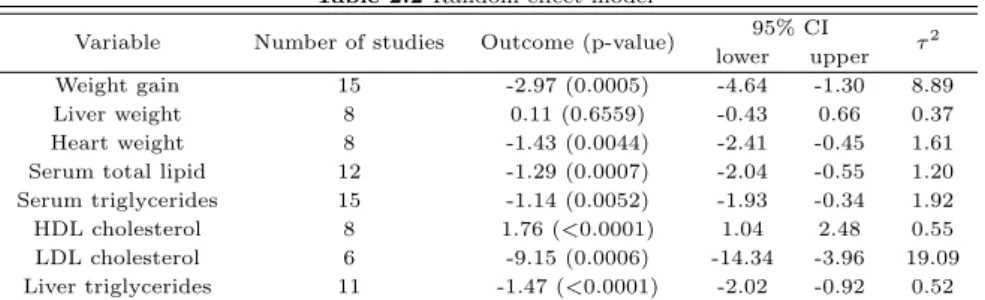 Table 2.2 Random effect model