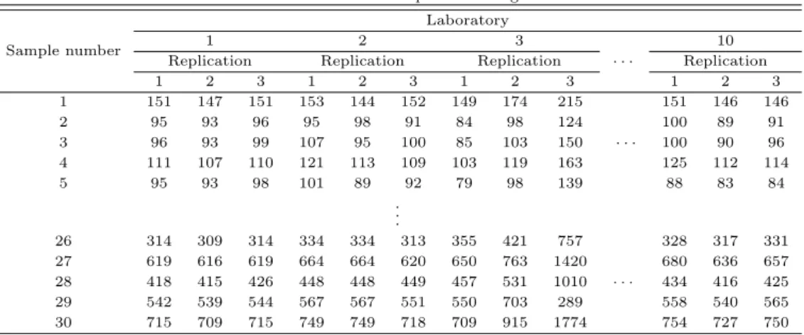 Table 3.1 Data for plasma of dogs