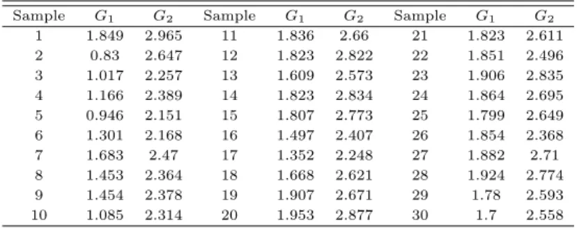 Table 3.3 Test statistic of Grubb for third laboratory data