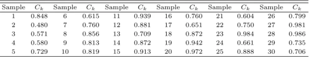 Table 3.4 Test statistic of Cochran for third laboratory data