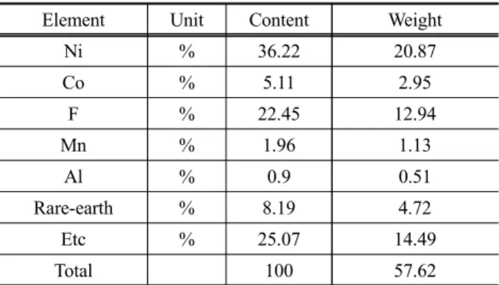 Table 1.  Tb e typical  COI따>osition  ofwaste battery waste 