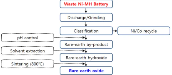 Table 2.  ηle  composition of rare earth by-products before and after  sep따ation  process 