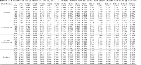 Table 3.2 Power of main effect τ l for A, B, C, D when factors are all fixed and effect levels are equally spaced