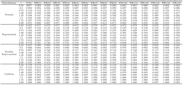 Table 3.3 Power of main effect τ l for A, B, C, D when factors are all fixed and effect levels are not equally spaced