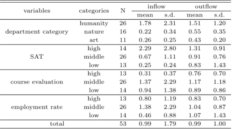 Table 3.1 Descriptive statistics for inflow and outflow of double majors