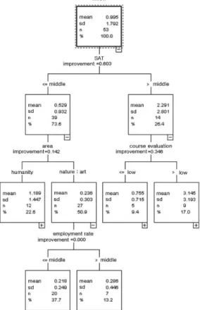 Figure 4.1 Decision tree analysis for inflow of double majors