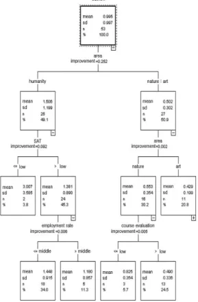 Figure 4.2 Decision tree analysis for outflow of double majors