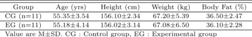 Table 2.1 Physical characteristics of subjects