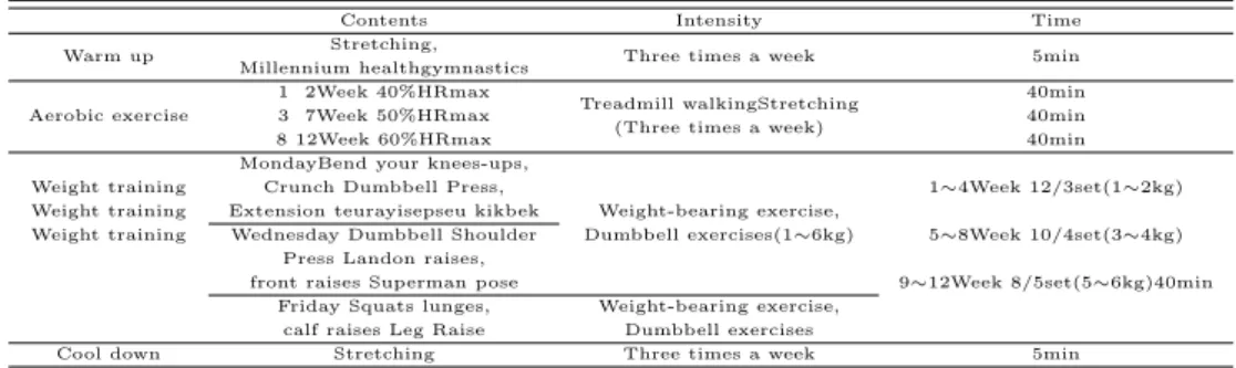 Table 2.2 The 12-week complex training program