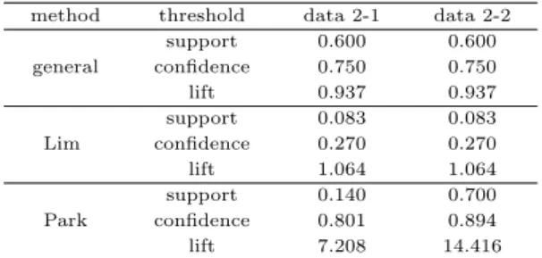 Table 2.5 Association rule thresholds by sample data(2) method threshold data 2-1 data 2-2