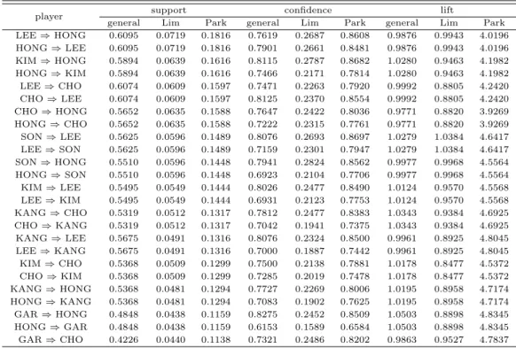 Table 3.1 Association rule thresholds sorted by support value of Park’s method