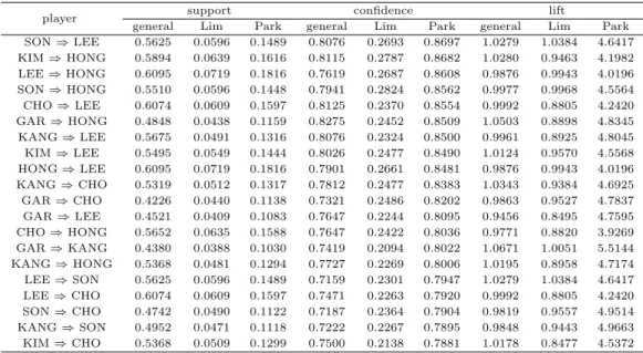 Table 3.2 Association rule thresholds sorted by confidence of Park’s method