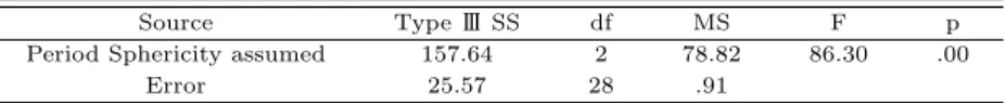 Table 3.2 Results of the Mauchly’s test of sphericity for MS