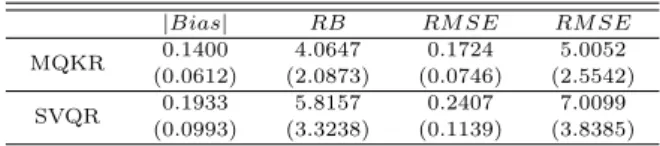 Table 4.1 Averages and standard deviations of |Bias|, RB%, RM SE and RM SE% for linear case