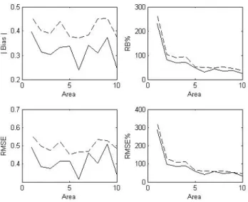 Figure 4.2 Area-specific values of four measures for nonlinear case: