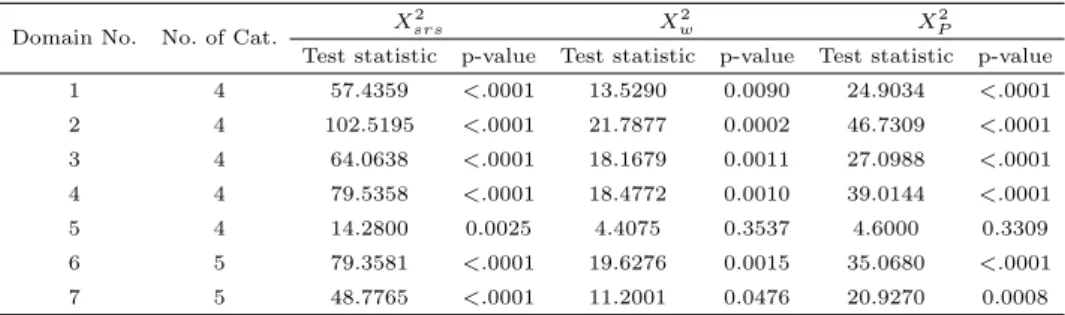 Table 3.2 The test statistics and p-values for homogeneous test between city and county (parent)