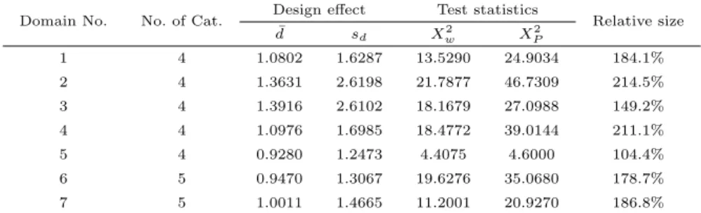Table 3.4 Mean and standard deviation of eigenvalues of design effect matrix for comparing X P 2 and X w2 for homogeneous test between city and county by satisfaction domains (parent)