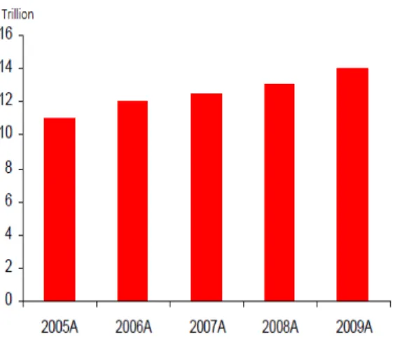 Figure 2.1 Call center market size in Korea 니라 고객에게 적극적인 마케팅 활동을 하는 중요한 도구로, 이제는 진정한 수익을 창출하는 것으로 급격한 변화가 이루어지고 있다