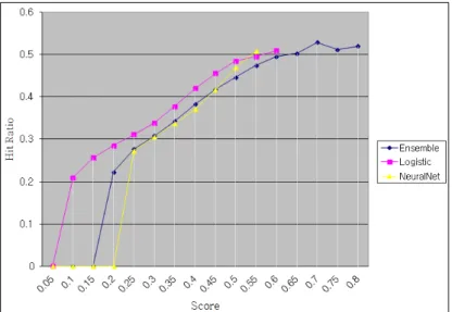 Figure 4.1 Comparison of call connection model