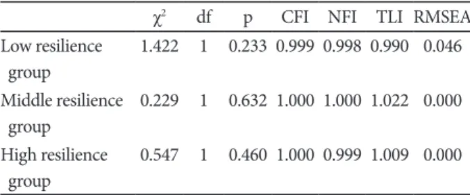 Figure 2. A comprehensive model from secondary traumatic experience to depression, anxiety, and sleep with mediators including per- per-ceived stress and emotional exhaustion in groups with low, middle, and high resilience.