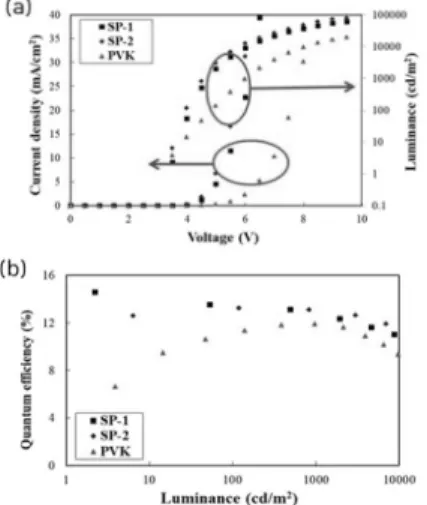 Figure 4. (a) 용액공정 소자의 전압-전류밀도-휘도 그래프,  (b)  용액공정 소자의 휘도-외부양자 효율 그래프. 에 대한 용해도가 낮아 toluene을 발광층의 용매로  사용할 경우 다층 구조의 OLED  소자를 제작할 수  있는  고분자  재료이지만  정공  수송  특성이  낮아  우수한 소자 구동특성을 확보하기 어렵다