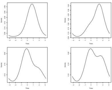 Figure 1.1 Density plots of the hidden truncation circular normal (HTCN) densities with b = −π, − π 3 , π8 , π4 beginning from the top left and in the clockwise direction
