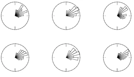 Figure 2.1 Rose diagrams of samples from the HTCN distribution