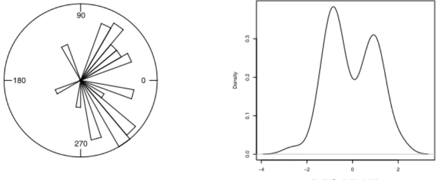 Figure 3.1 Plots of 50 orientations of the nests of the noisy scrub birds