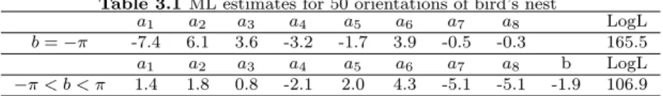 Table 3.1 ML estimates for 50 orientations of bird’s nest a 1 a 2 a 3 a 4 a 5 a 6 a 7 a 8 LogL b = −π -7.4 6.1 3.6 -3.2 -1.7 3.9 -0.5 -0.3 165.5 a 1 a 2 a 3 a 4 a 5 a 6 a 7 a 8 b LogL −π < b < π 1.4 1.8 0.8 -2.1 2.0 4.3 -5.1 -5.1 -1.9 106.9 4