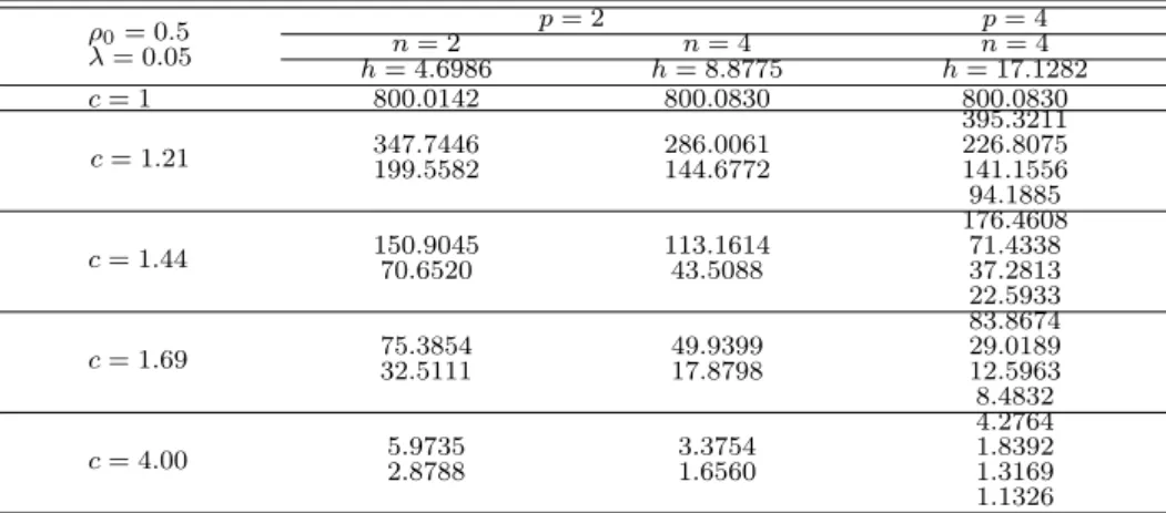 Table 4.1 ARL for multivariate EWMA control charts when variances are changed (λ = 0.05)