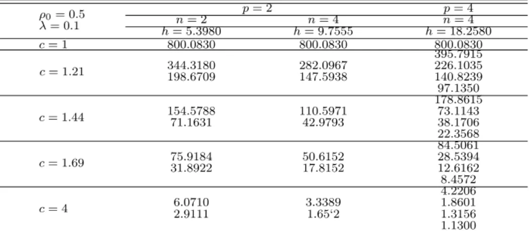 Table 4.2 ARL for multivariate EWMA control charts when variances are changed (λ = 0.1) ρ 0 = 0.5 p = 2 p = 4 λ = 0.1 n = 2 n = 4 n = 4 h = 5.3980 h = 9.7555 h = 18.2580 c = 1 800.0830 800.0830 800.0830 c = 1.21 395.7915344.3180282.0967226.1035 198.6709 14