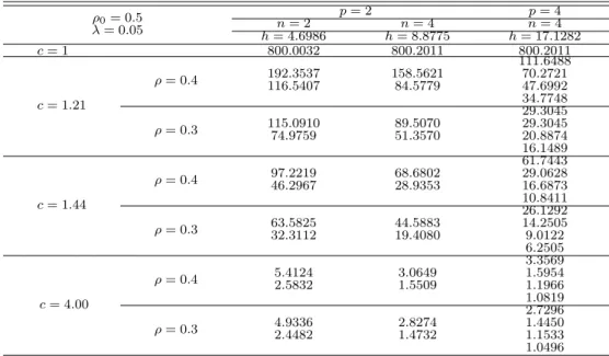 Table 4.7 ARL for multivariate EWMA control charts when variances and covariances are changed (λ = 0.05) ρ 0 = 0.5 p = 2 p = 4 λ = 0.05 n = 2 n = 4 n = 4 h = 4.6986 h = 8.8775 h = 17.1282 c = 1 800.0032 800.2011 800.2011 c = 1.21 ρ = 0.4 111.6488192.353715
