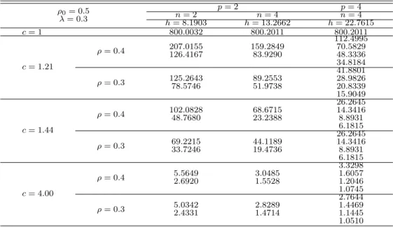 Table 4.9 ARL for multivariate EWMA control charts when variances and covariances are changed (λ = 0.3) ρ 0 = 0.5 p = 2 p = 4 λ = 0.3 n = 2 n = 4 n = 4 h = 8.1903 h = 13.2662 h = 22.7615 c = 1 800.0032 800.2011 800.2011 c = 1.21 ρ = 0.4 112.4995207.0155159