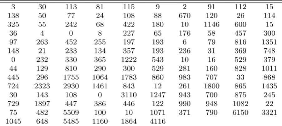 Table 4.1 Execution times in s between successive failures, Musa(1981)