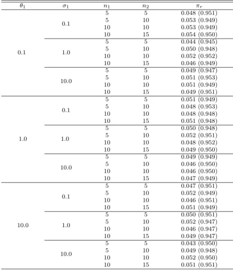 Table 4.1 Frequentist coverage probability of 0.05 (0.95) posterior quantiles of θ 1 θ 1 σ 1 n 1 n 2 π r 0.1 0.1 5 5 0.048 (0.951)5100.053 (0.949)10100.053 (0.949)10150.054 (0.950)1.0550.044 (0.945)5100.050 (0.948) 10 10 0.052 (0.952) 10 15 0.046 (0.949) 1
